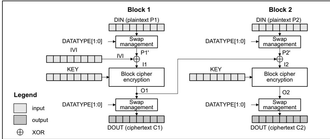 Diagram of CBC encryption process showing Block 1 and Block 2. Block 1 takes DIN (plaintext P1), IVI, and KEY as input to a 'Block cipher encryption' block, producing O1. O1 is XORed with IVI to produce P1', which is then processed by 'Swap management' to produce DOUT (ciphertext C1). Block 2 takes DIN (plaintext P2), KEY, and the XOR result from Block 1 as input to its 'Block cipher encryption' block, producing O2. O2 is XORed with the previous ciphertext (C1) to produce P2', which is then processed by 'Swap management' to produce DOUT (ciphertext C2). A legend indicates that white boxes are input, grey boxes are output, and circles with an X are XOR operations.