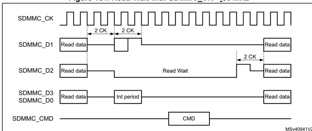 Timing diagram for Read Wait with SDMMC_CK < 50 MHz. The diagram shows five signal lines: SDMMC_CK (clock), SDMMC_D1 (data line 1), SDMMC_D2 (data line 2), SDMMC_D3/SDMMC_D0 (data lines 3 and 0), and SDMMC_CMD (command). SDMMC_CK is a continuous square wave. SDMMC_D1 shows 'Read data' blocks separated by a gap. SDMMC_D2 shows 'Read data' blocks separated by a 'Read Wait' period. SDMMC_D3/SDMMC_D0 shows 'Read data' blocks separated by an 'Int period'. SDMMC_CMD shows a 'CMD' block. Timing markers indicate 2 CK cycles between data blocks on SDMMC_D1 and SDMMC_D2. The diagram is labeled MSv40941V2.