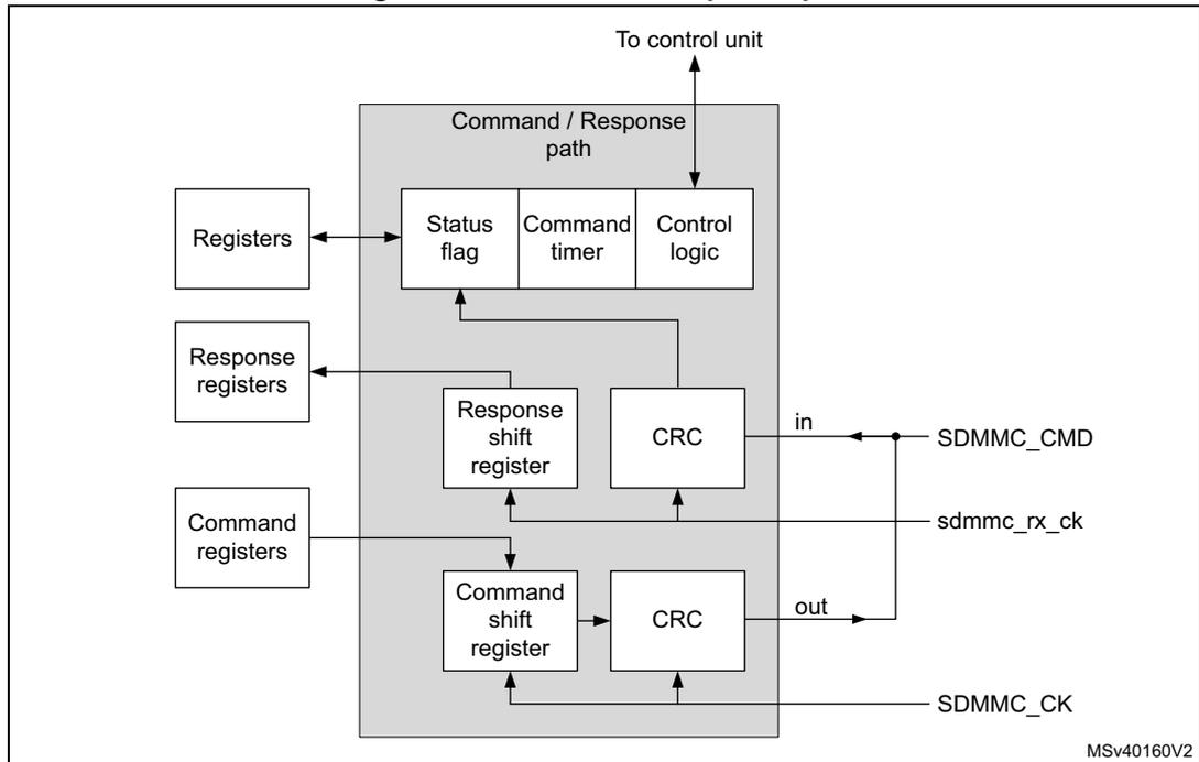 Figure 166. Command/response path diagram showing the internal architecture of the SDMMC interface. A central 'Command / Response path' block contains 'Status flag', 'Command timer', and 'Control logic' which connect to a 'To control unit'. Below this, a 'Response shift register' and 'CRC' block receive data from 'SDMMC_CMD' (in) and 'sdmmc_rx_ck'. A 'Command shift register' and 'CRC' block send data to 'SDMMC_CMD' (out) and receive 'SDMMC_CK'. External 'Registers', 'Response registers', and 'Command registers' are connected to the internal blocks.