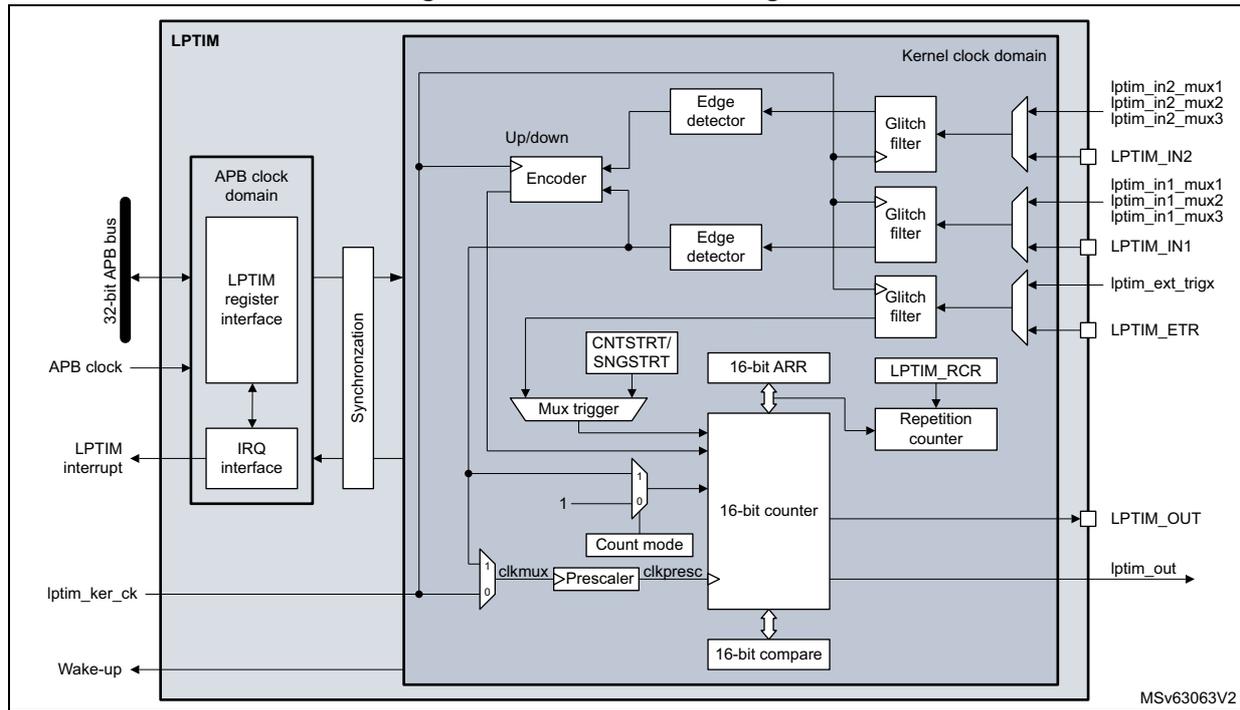 LPTIM4 block diagram showing internal components like 16-bit counter, ARR, RCR, and external connections like APB clock, LPTIM interrupt, and various input pins (IN1, IN2, ETR, OUT).
