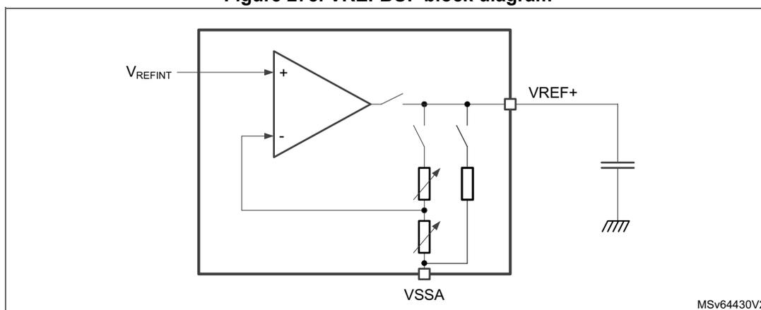 VREFBUF block diagram showing an operational amplifier with V_REFINT at the non-inverting input, a feedback loop with two variable resistors, and an output labeled VREF+ connected to a capacitor and ground. The inverting input is connected to the junction of the two variable resistors. The bottom of the second variable resistor is connected to VSSA.