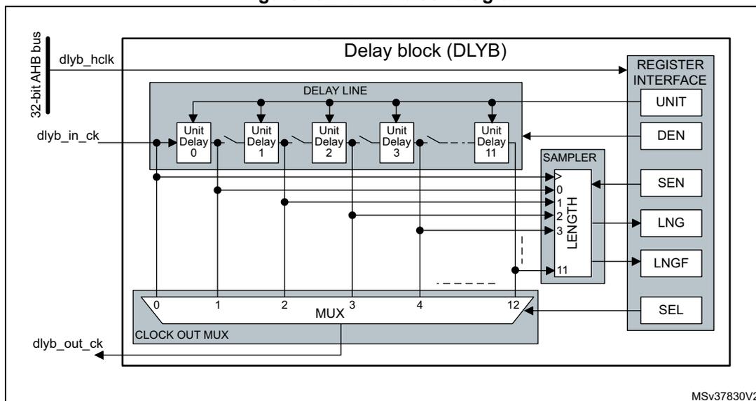 Figure 192. DLYB block diagram. The diagram shows the internal structure of the Delay block (DLYB). It includes a 32-bit AHB bus (dlyb_hclk), an input clock (dlyb_in_ck), and an output clock (dlyb_out_ck). The internal components are a DELAY LINE with Unit Delays 0, 1, 2, 3, and 11; a SAMPLER with LENGTH 0, 1, 2, 3, and 11; a REGISTER INTERFACE with UNIT, DEN, SEN, LNG, LNGF, and SEL; and a CLOCK OUT MUX with inputs 0, 1, 2, 3, 4, and 12. The diagram is labeled MSV37830V2.