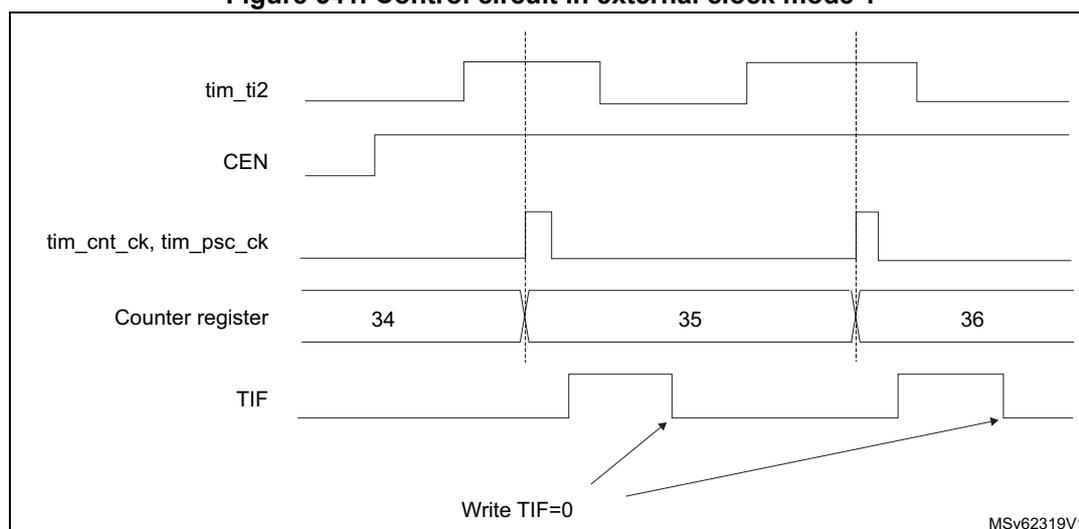 Timing diagram for Figure 541. Control circuit in external clock mode 1. The diagram shows five signal traces over time. 1. tim_ti2: A digital signal with rising edges. 2. CEN: Counter Enable signal, shown as a high-level signal. 3. tim_cnt_ck, tim_psc_ck: The counter clock signal, which is a pulse train. 4. Counter register: Shows the counter value increasing from 34 to 35 to 36. Each increment occurs at a rising edge of the counter clock. 5. TIF: Timer Interrupt Flag, which goes high at the rising edge of tim_ti2 and is shown being cleared by a 'Write TIF=0' operation. Vertical dashed lines indicate the timing relationship between the rising edge of tim_ti2, the resulting counter clock pulse, the increment of the counter register, and the setting of the TIF flag.
