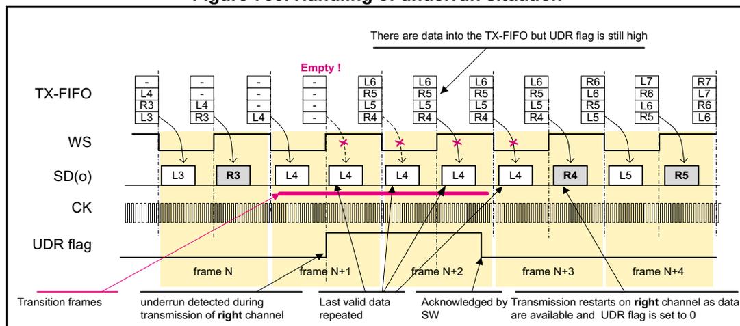 Timing diagram illustrating the handling of an underrun situation in SPI. The diagram shows the TX-FIFO, WS (Word Select), SD(o) (Serial Data Out), CK (Clock), and UDR flag signals over five frames (frame N to frame N+4). In frame N, data L3 and R3 are transmitted. In frame N+1, the TX-FIFO becomes 'Empty!' for the left channel. The UDR flag is set. The last valid data (L4, R4) is repeated for the left channel. The right channel data (R4) is also repeated. The UDR flag is cleared by software (SW) in frame N+2. In frame N+3, transmission restarts for the right channel (R5, L5) as data is available and the UDR flag is set to 0. A note indicates: 'There are data into the TX-FIFO but UDR flag is still high'.