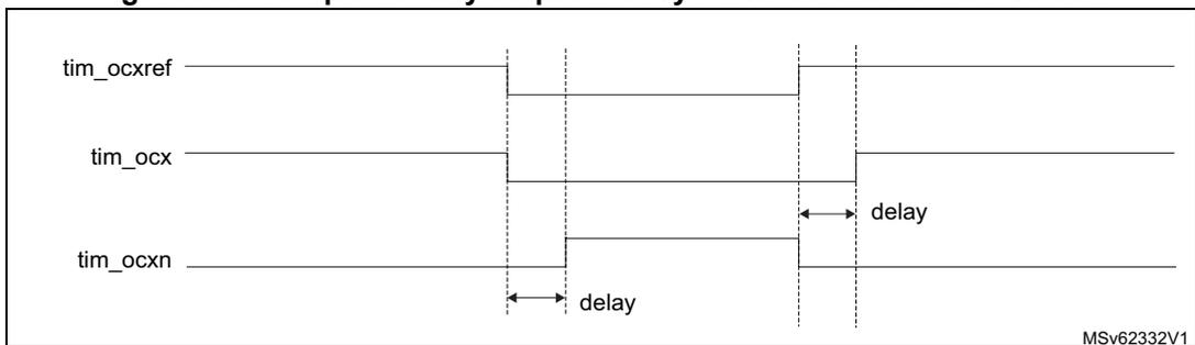 Timing diagram showing three waveforms: tim_ocxref, tim_ocx, and tim_ocxn. tim_ocxref is a periodic square wave. tim_ocx is a delayed version of tim_ocxref, with its rising edge delayed by 'delay' from the reference rising edge. tim_ocxn is the complement of tim_ocx, with its falling edge delayed by 'delay' from the reference falling edge. The diagram illustrates symmetrical dead-time insertion. A small text 'MSv62332V1' is visible in the bottom right corner of the diagram area.