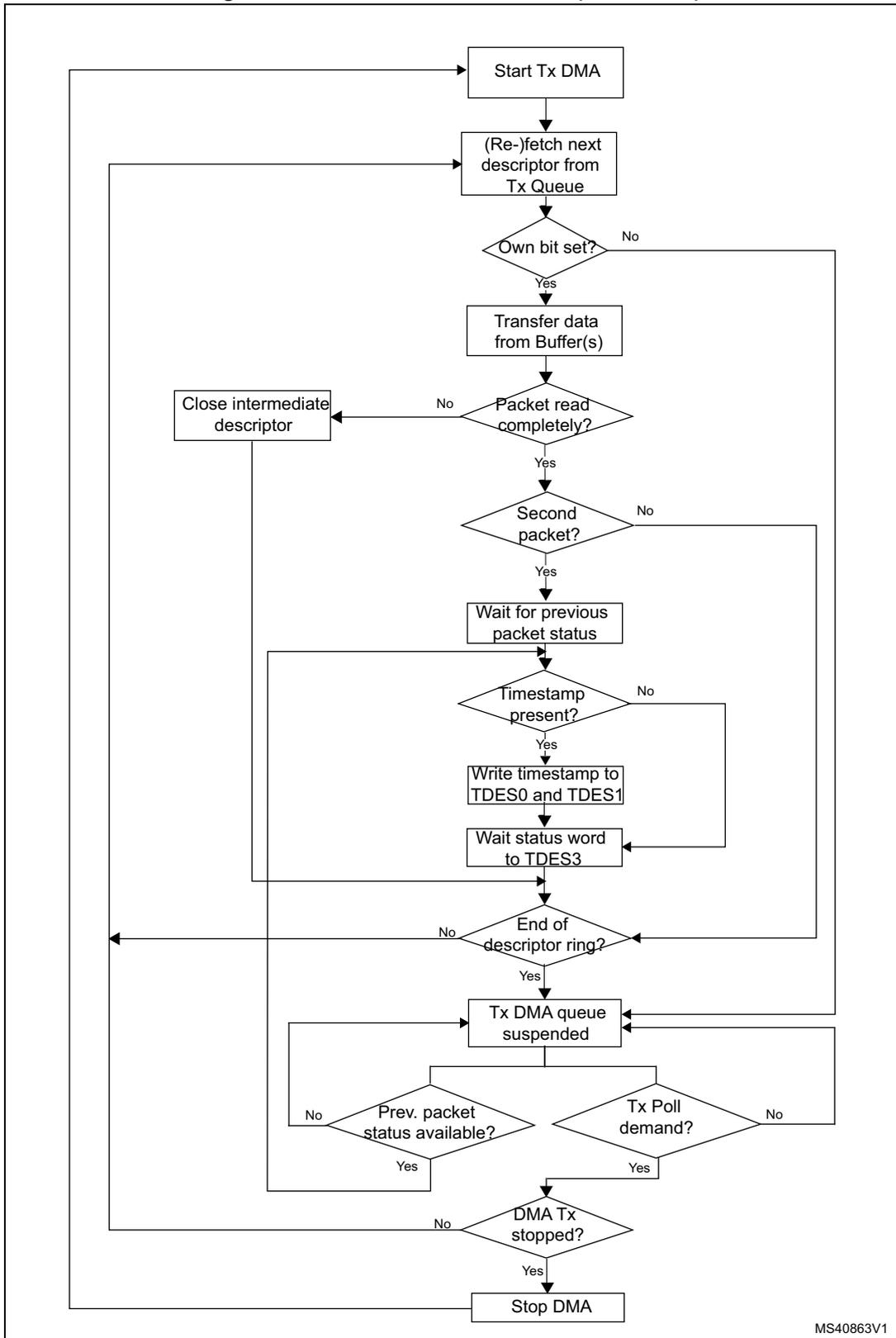 Flowchart of DMA transmission flow in OSP mode. The process starts with 'Start Tx DMA', followed by '(Re-)fetch next descriptor from Tx Queue'. It then checks 'Own bit set?'. If 'No', it goes to 'End of descriptor ring?'. If 'Yes', it 'Transfer data from Buffer(s)'. Then it checks 'Packet read completely?'. If 'No', it 'Close intermediate descriptor' and loops back to '(Re-)fetch next descriptor from Tx Queue'. If 'Yes', it checks 'Second packet?'. If 'No', it goes to 'End of descriptor ring?'. If 'Yes', it 'Wait for previous packet status'. Then it checks 'Timestamp present?'. If 'No', it goes to 'End of descriptor ring?'. If 'Yes', it 'Write timestamp to TDES0 and TDES1', then 'Wait status word to TDES3'. From 'Wait status word to TDES3', it goes to 'End of descriptor ring?'. If 'End of descriptor ring?' is 'No', it loops back to '(Re-)fetch next descriptor from Tx Queue'. If 'Yes', it 'Tx DMA queue suspended'. From there, it checks 'Prev. packet status available?' and 'Tx Poll demand?'. If both are 'No', it checks 'DMA Tx stopped?'. If 'Yes', it 'Stop DMA' and loops back to 'Start Tx DMA'. If 'No', it loops back to '(Re-)fetch next descriptor from Tx Queue'. If either 'Prev. packet status available?' or 'Tx Poll demand?' is 'Yes', it loops back to '(Re-)fetch next descriptor from Tx Queue'.