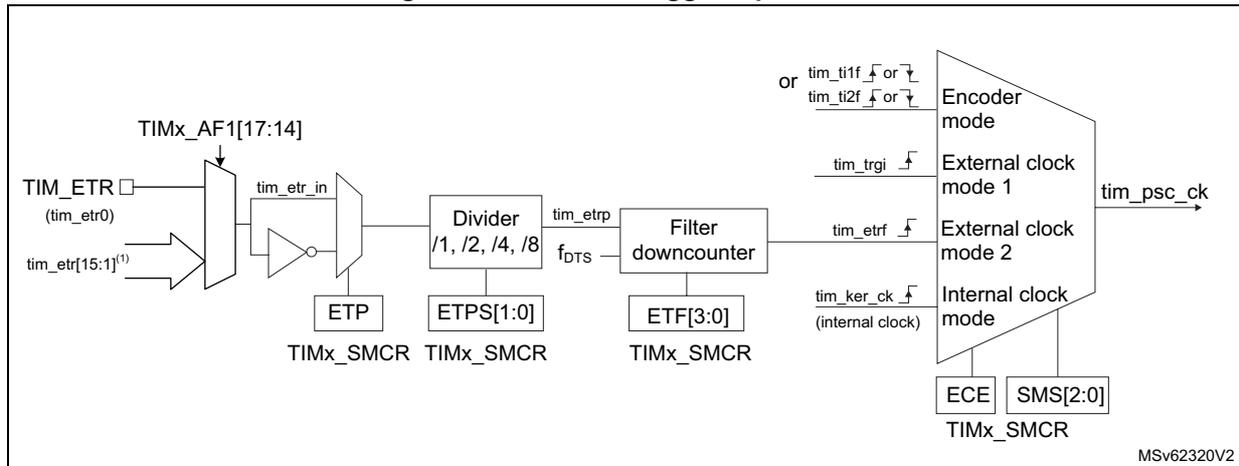Figure 368. External trigger input block diagram showing the signal flow from TIM_ETR and tim_etr[15:1] through a multiplexer, filter downcounter, and prescaler to the encoder mode and external clock modes. The diagram includes control registers TIMx_SMCR, TIMx_AF1[17:14], and TIMx_CR1. The signal flow is: TIM_ETR (tim_etr0) and tim_etr[15:1] are inputs to a multiplexer controlled by TIMx_AF1[17:14]. The output is tim_etr_in. This signal is filtered by a filter downcounter controlled by ETF[3:0] in TIMx_SMCR. The filtered signal is then divided by a divider controlled by ETPS[1:0] in TIMx_SMCR. The output of the divider is tim_etrp. This signal is then used by an encoder mode or external clock mode 1 or 2, controlled by tim_trgi, tim_tif1f or tim_tif2f, or tim_etrp. The output of the encoder mode or external clock mode 1 or 2 is tim_psc_ck. The internal clock mode is controlled by tim_ker_ck (internal clock) and is also output as tim_psc_ck. The diagram also shows the ECE and SMS[2:0] controls in TIMx_SMCR.
