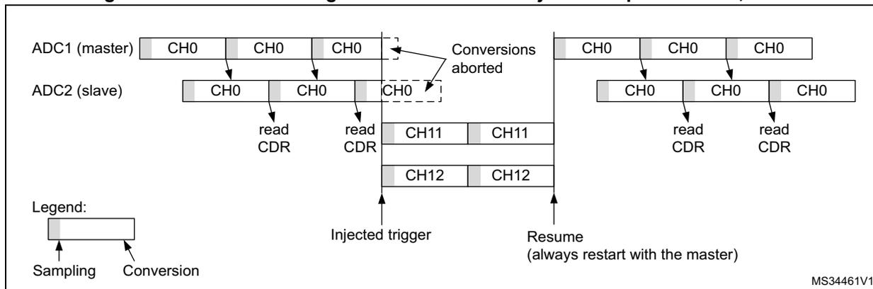 Timing diagram for Figure 256 showing interleaved single channel CH0 with injected sequence CH11, CH12. It illustrates the interaction between ADC1 (master) and ADC2 (slave) channels, including sampling, conversion, and read CDR operations. The diagram shows that when an injected trigger occurs, the slave's current conversion is aborted and the injected sequence (CH11, CH12) is converted instead. Once the injected sequence is complete, the slave resumes its master sequence. A legend indicates that light gray represents sampling and dark gray represents conversion.
