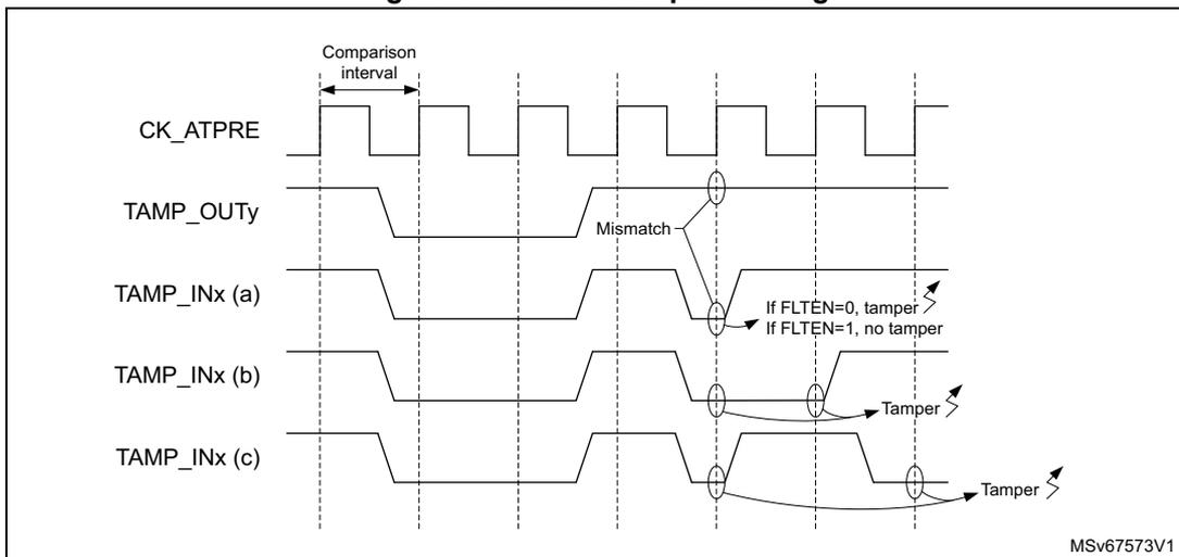 Timing diagram showing active tamper filtering. It displays the CK_ATPRE clock signal, the TAMP_OUTy output signal, and three input signals: TAMP_INx (a), TAMP_INx (b), and TAMP_INx (c). The diagram illustrates comparison intervals and shows how mismatches are detected. For TAMP_INx (a), a mismatch occurs but no tamper is generated if FLTEN=1. For TAMP_INx (b) and TAMP_INx (c), mismatches lead to a tamper detection. A legend indicates: 'If FLTEN=0, tamper' and 'If FLTEN=1, no tamper' for the first case. The diagram is labeled MSv67573V1.