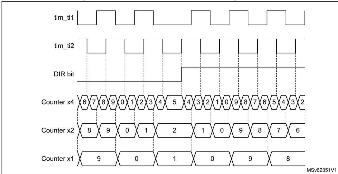 Timing diagram showing quadrature encoder counting modes. The diagram displays three signal traces: tim_ti1 (square wave), tim_ti2 (square wave), and DIR bit (logic level). Below these are three counter value sequences: Counter x4, Counter x2, and Counter x1. Counter x4 shows a sequence of values: 6, 7, 8, 9, 0, 1, 2, 3, 4, 5, 4, 3, 2, 1, 0, 9, 8, 7, 6, 5, 4, 3, 2. Counter x2 shows a sequence of values: 8, 9, 0, 1, 2, 1, 0, 9, 8, 7, 6. Counter x1 shows a sequence of values: 9, 0, 1, 0, 9, 8. Vertical dashed lines indicate the relationship between the signals and the counter updates. The diagram is labeled MSV62351V1 in the bottom right corner.