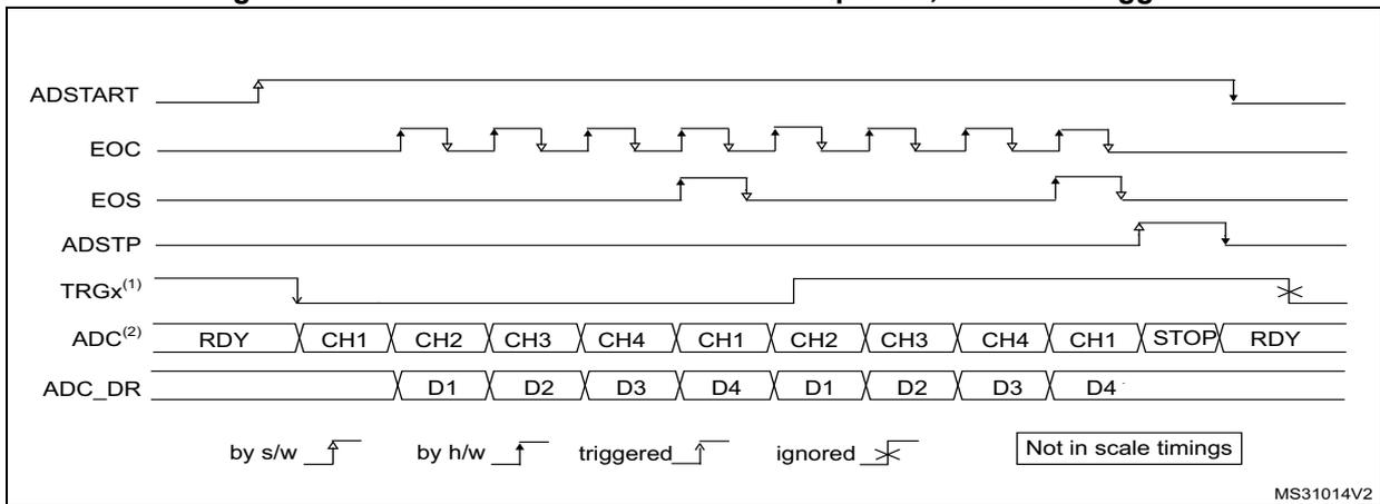 Timing diagram for continuous conversions of a sequence with hardware trigger. It shows signals ADSTART, EOC, EOS, ADSTP, TRGX(1), ADC(2), and ADC_DR over time. ADSTART starts the sequence and is ignored when already active. EOC pulses for each conversion. EOS goes high after the last conversion. ADSTP stops the sequence. TRGX(1) is a periodic signal where rising edges are ignored (marked with X) and one rising edge triggers the sequence. ADC(2) state shows RDY, CH1, CH2, CH3, CH4, CH1, CH2, CH3, CH4, CH1, STOP, RDY. ADC_DR shows data D1, D2, D3, D4, D1, D2, D3, D4. Legend: by s/w (software), by h/w (hardware), triggered, ignored, Not in scale timings. MS31014V2