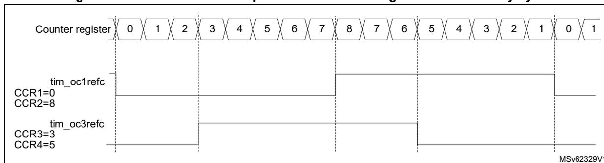 Timing diagram showing the generation of two phase-shifted PWM signals with 50% duty cycle. The top row shows the Counter register values from 0 to 8, then 7 down to 0, then 1. Below are two PWM signals: tim_oc1refc (CCR1=0, CCR2=8) and tim_oc3refc (CCR3=3, CCR4=5).