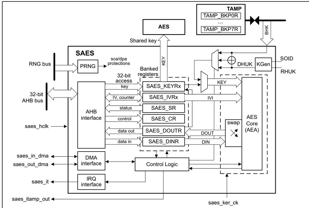 SAES block diagram showing internal components like PRNG, AHB interface, DMA interface, IRQ interface, Control Logic, AES Core (AEA), and various registers (KEYRx, IVRx, SR, CR, DOUTR, DINR). It also shows external connections to RNG bus, 32-bit AHB bus, saes_hclk, saes_in_dma, saes_out_dma, saes_it, saes_itamp_out, saes_ker_ck, TAMP, BHK, SOID, and RHUK.