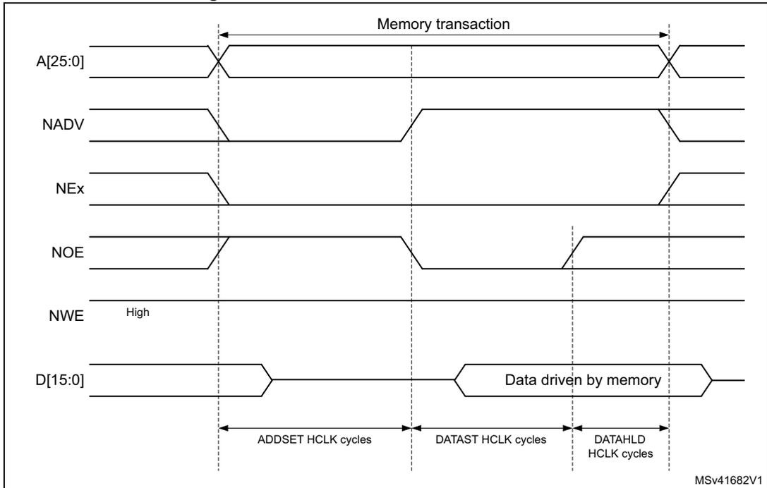 Timing diagram for Mode C read access waveforms showing address (A[25:0]), NADV, NEx, NOE, NWE, and data (D[15:0]) signals over time. The diagram is divided into three phases: ADDSET HCLK cycles, DATAST HCLK cycles, and DATAHLD HCLK cycles. Address is stable during the first phase. NADV and NEx are active-low signals. NOE is active-low and toggles. NWE is high. Data is driven by memory during the second and third phases.