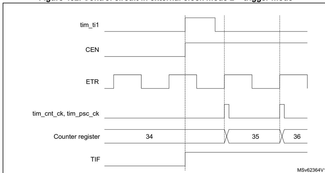 Timing diagram for Figure 432 showing the relationship between tim_ti1, CEN, ETR, counter register, and TIF signals.