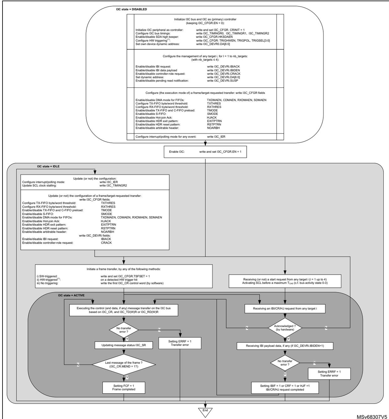 Flowchart of I3C controller state and programming sequence. It starts with I3C state = DISABLED, showing initialization and configuration steps. Then, it transitions to I3C state = IDLE, showing updates and transfer initiation. Finally, it enters I3C state = ACTIVE, detailing transfer execution and completion logic for both master and slave roles.