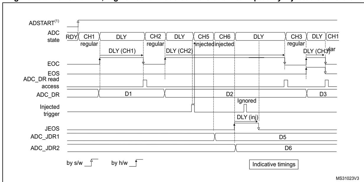 Timing diagram for Figure 232 showing regular continuous conversions interrupted by injected conversions with AUTODLY = 1.
