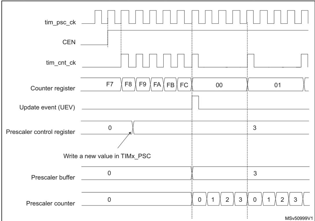 Timing diagram for Figure 345 showing signals: tim_psc_ck, CEN, tim_cnt_ck, Counter register, Update event (UEV), Prescaler control register, Prescaler buffer, and Prescaler counter. It illustrates a change in prescaler division from 1 to 4.