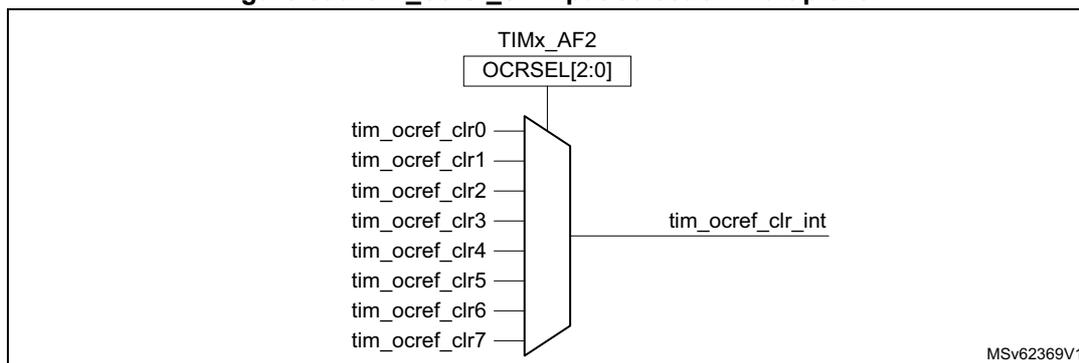 Diagram of the tim_ocref_clr input selection multiplexer. A multiplexer block is shown with eight inputs labeled tim_ocref_clr0 through tim_ocref_clr7. The selection is controlled by a register labeled TIMx_AF2 with the field OCRSEL[2:0]. The output of the multiplexer is labeled tim_ocref_clr_int. The diagram is labeled MSv62369V1 in the bottom right corner.