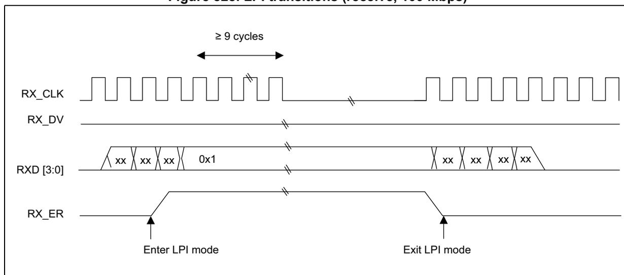 Timing diagram showing LPI transitions for RX_CLK, RX_DV, RXD[3:0], and RX_ER signals. The diagram illustrates the 'Enter LPI mode' and 'Exit LPI mode' events. RX_CLK is shown as a series of pulses that stop during the LPI mode. RX_DV is a constant high signal. RXD[3:0] shows a sequence of 'xx xx xx 0x1' followed by 'xx xx xx xx' during the LPI mode. RX_ER is a signal that goes high when entering LPI mode and goes low when exiting LPI mode. A double slash indicates a break in the timeline between the two LPI patterns.