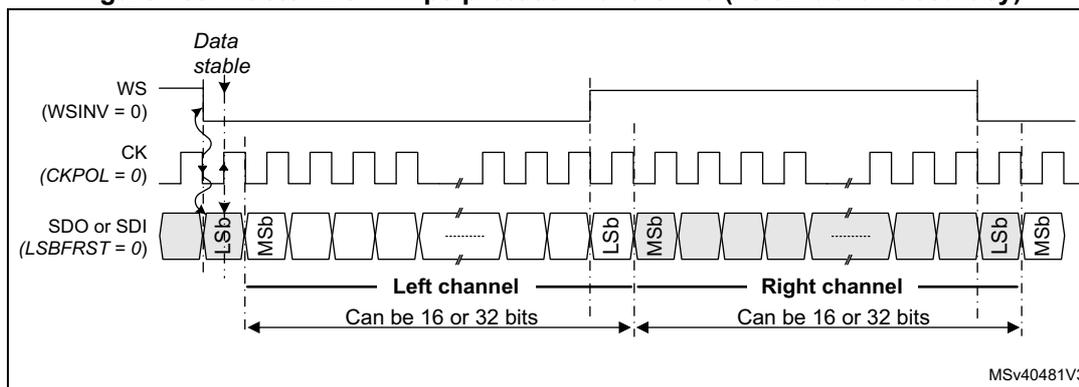 Timing diagram for Master I2S Philips protocol waveforms. It shows three signals: WS (Word Select) with WSINV = 0, CK (Clock) with CKPOL = 0, and SDO or SDI (Serial Data Out or In) with LSBFIRST = 0. The diagram illustrates the transmission of two channels (Left and Right) over time. Each channel's data is shown as a sequence of bits starting with LSB (Least Significant Bit) and ending with MSB (Most Significant Bit). The data is stable during the clock pulses. The length of each channel can be 16 or 32 bits. The diagram is labeled MSV40481V3.