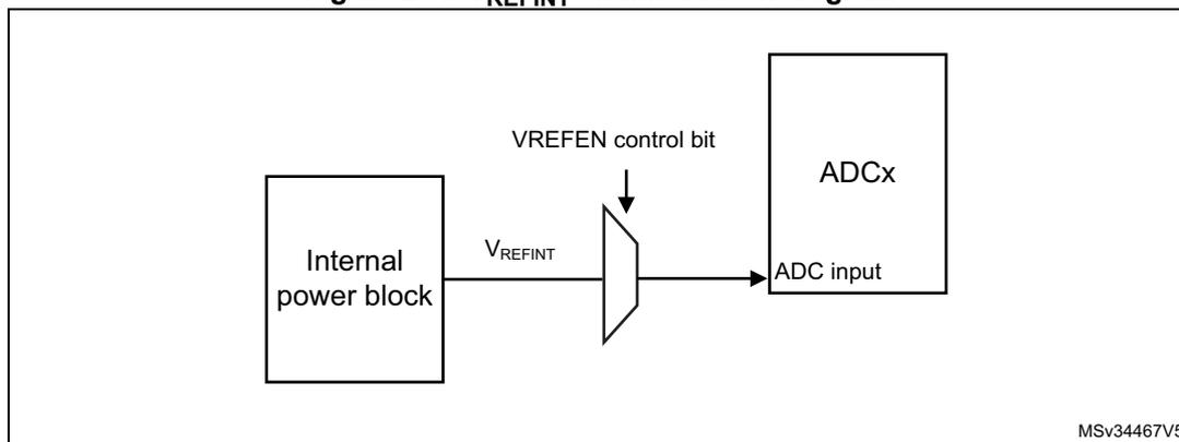 Figure 264. VREFINT channel block diagram