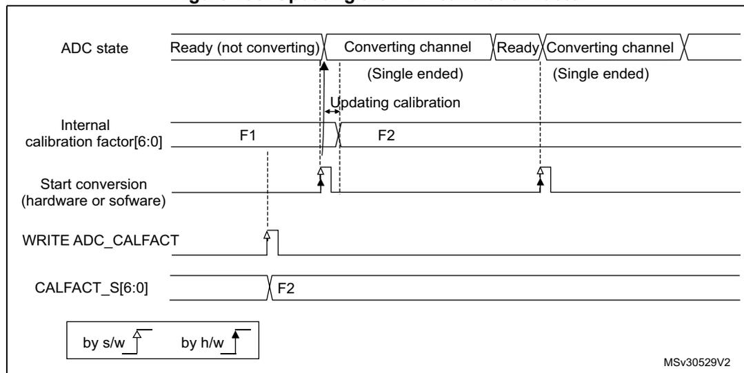 Timing diagram showing the process of updating the ADC calibration factor. The diagram illustrates the relationship between ADC state, internal calibration factor, start conversion signal, WRITE ADC_CALFACT signal, and the CALFACT_S register. The ADC state transitions from 'Ready (not converting)' to 'Converting channel (Single ended)' and back to 'Ready'. The internal calibration factor changes from F1 to F2 during the conversion. The start conversion signal is triggered by software (s/w) and hardware (h/w). The WRITE ADC_CALFACT signal is asserted by software (s/w) to update the CALFACT_S register. The CALFACT_S register is updated from F1 to F2. A legend indicates that 'by s/w' means software-initiated and 'by h/w' means hardware-initiated.