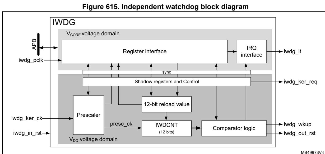 Figure 615. Independent watchdog block diagram. The diagram illustrates the IWDG architecture split into two voltage domains: VCORE and VDD. The VCORE domain contains the Register interface (connected to APB bus via iwdg_pclk) and the IRQ interface (outputting iwdg_it). The VDD domain contains the Prescaler (receiving iwdg_ker_ck and iwdg_in_rst), a 12-bit reload value register, the IWDCNT (12 bits) counter, and Comparator logic (outputting iwdg_wkup and iwdg_out_rst). A synchronization block and shadow registers facilitate communication between the domains. The IWDCNT is clocked by presc_ck from the prescaler and compared against the reload value by the comparator logic.