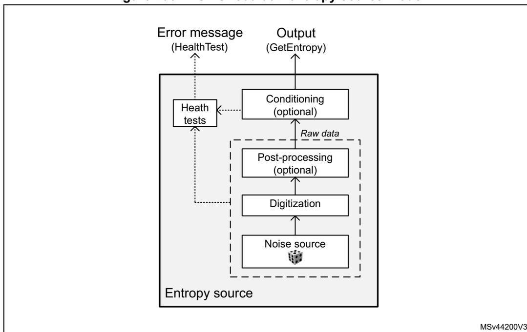 Diagram of the NIST SP800-90B entropy source model. The diagram shows a block diagram of the entropy source. At the bottom, a dashed box labeled 'Entropy source' contains four stacked components: 'Noise source' (with a cube icon), 'Digitization', 'Post-processing (optional)', and 'Conditioning (optional)'. Arrows show a vertical flow from 'Noise source' up to 'Conditioning (optional)'. A dashed arrow labeled 'Raw data' points from 'Post-processing (optional)' to 'Conditioning (optional)'. A 'Health tests' block is to the left of 'Conditioning (optional)', with a dashed arrow pointing to it from 'Digitization'. Above the 'Entropy source' box, two arrows point outwards: 'Error message (HealthTest)' from 'Health tests' and 'Output (GetEntropy)' from 'Conditioning (optional)'. The code 'MSv44200V3' is in the bottom right corner.