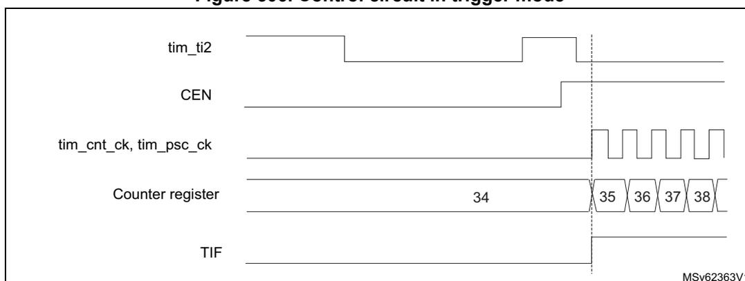 Timing diagram for Figure 506: Control circuit in trigger mode. The diagram shows five signals over time: tim_ti2 (a pulse with a rising edge), CEN (Counter Enable, which goes high at the rising edge of tim_ti2), tim_cnt_ck, tim_psc_ck (a periodic clock signal), Counter register (showing values 34, 35, 36, 37, 38), and TIF (Timer Interrupt Flag). The counter starts counting at the rising edge of tim_ti2. The TIF flag is set at the first overflow (from 34 to 35).