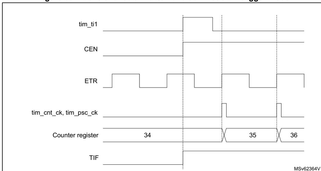 Timing diagram for Figure 507 showing signals tim_ti1, CEN, ETR, tim_cnt_ck, tim_psc_ck, Counter register, and TIF over time. The counter register values 34, 35, and 36 are shown at the bottom.
