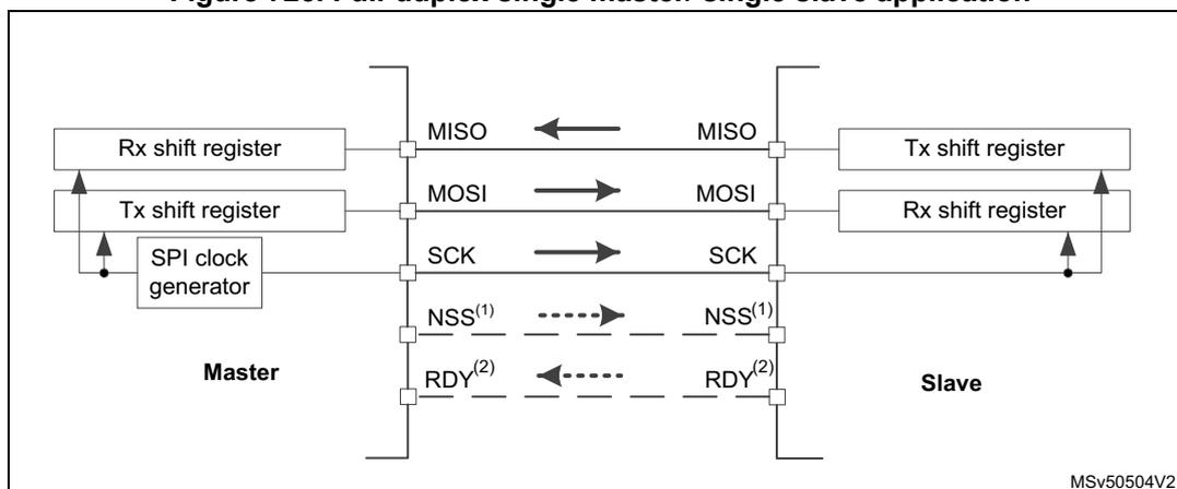 Diagram of full-duplex single master/ single slave application showing connections between Master and Slave.