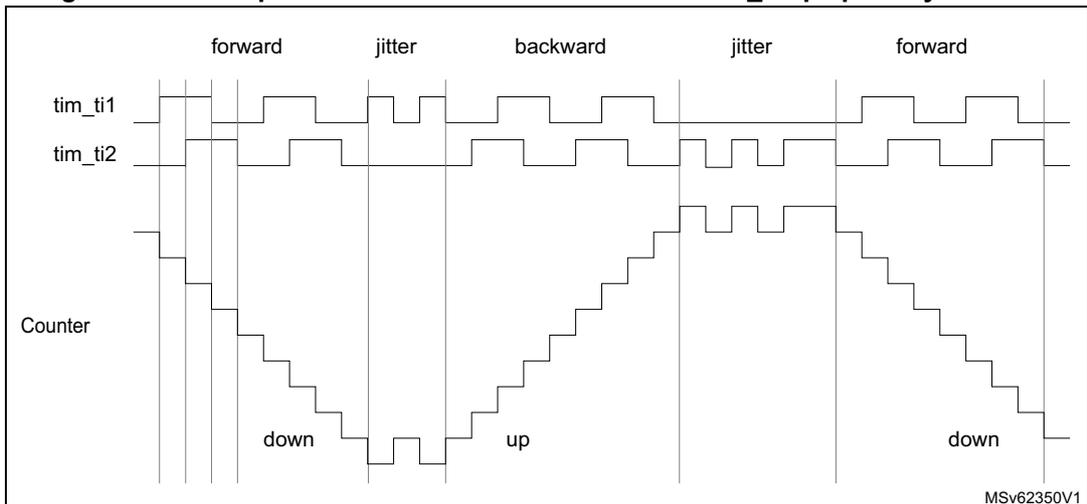Timing diagram for Figure 404 showing encoder interface mode with tim_ti1fp1 polarity inverted. The diagram includes three horizontal axes: tim_ti1, tim_ti2, and Counter. The tim_ti1 and tim_ti2 signals are square waves. The Counter signal is a staircase-like waveform. The diagram is divided into five phases: 'forward' (Counter decreases), 'jitter' (Counter stays constant), 'backward' (Counter increases), 'jitter' (Counter stays constant), and 'forward' (Counter decreases). Labels 'down' and 'up' are placed under the counter steps. The bottom right corner has the text 'MSv62350V1'.