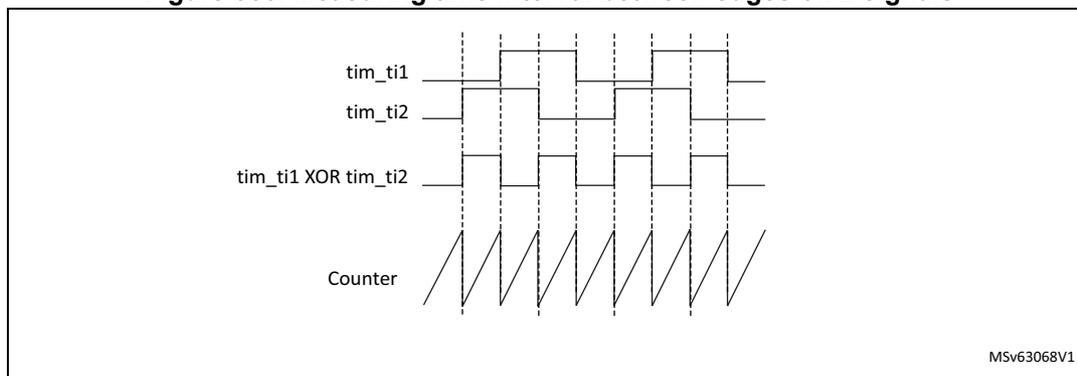 Timing diagram showing four signals: tim_ti1, tim_ti2, tim_ti1 XOR tim_ti2, and Counter. tim_ti1 and tim_ti2 are square waves. The XOR output is high when the two input signals are different. The Counter is a sawtooth wave that increases linearly when the XOR output is high and resets to zero when the XOR output goes low. Vertical dashed lines indicate the timing of the edges and counter updates. The diagram is labeled MSV63068V1 in the bottom right corner.