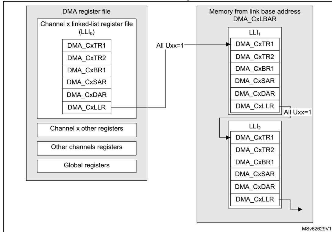 Diagram illustrating the static linked-list data structure for a linear addressing channel x. The diagram shows the DMA register file and the memory from link base address DMA_CxLBAR. The DMA register file contains the Channel x linked-list register file (LLI0) with registers DMA_CxTR1, DMA_CxTR2, DMA_CxBR1, DMA_CxSAR, DMA_CxDAR, and DMA_CxLLR. The DMA_CxLLR register in LLI0 has an arrow pointing to the first linked-list register file (LLI1) in memory. The DMA_CxLLR register in LLI1 has an arrow pointing to the second linked-list register file (LLI2) in memory. The DMA_CxLLR register in LLI2 has an arrow pointing to the next linked-list register file. The DMA register file also contains Channel x other registers, Other channels registers, and Global registers. The memory from link base address DMA_CxLBAR contains LLI1 and LLI2, each with registers DMA_CxTR1, DMA_CxTR2, DMA_CxBR1, DMA_CxSAR, DMA_CxDAR, and DMA_CxLLR. The DMA_CxLLR register in LLI1 has an arrow pointing to the next linked-list register file. The DMA_CxLLR register in LLI2 has an arrow pointing to the next linked-list register file. The DMA register file and the memory from link base address DMA_CxLBAR are both labeled 'All Uxx=1'.