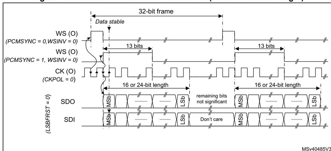 Timing diagram for Master PCM standard waveforms with a 16 or 24-bit data length. It shows a 32-bit frame. The Word Select (WS) signal is asserted for 13 clock cycles. The data length is 16 or 24 bits, with the first bit being the Most Significant Bit (MSb) and the last being the Least Significant Bit (LSb). The remaining bits in the 32-bit frame are not significant. The Serial Data (SDO) is transmitted, and the Serial Data (SDI) is received. The diagram is labeled MSv40485V3.