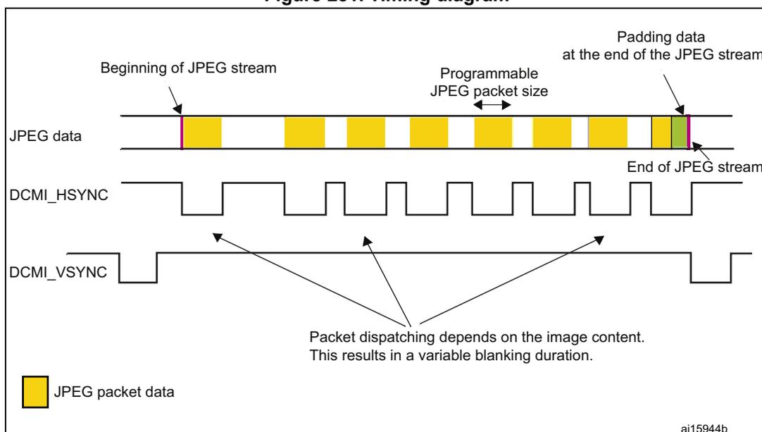 Timing diagram for DCMI hardware synchronization mode. The top waveform shows JPEG data as a series of yellow blocks (JPEG packet data) separated by white spaces (blanking). The first block is labeled 'Beginning of JPEG stream' and the last is 'End of JPEG stream'. A double-headed arrow indicates 'Programmable JPEG packet size'. The last yellow block is followed by a green block labeled 'Padding data at the end of the JPEG stream'. Below the data waveform, the DCMI_HSYNC signal is shown as a square wave that is high during the yellow data blocks and low during the blanking periods. The DCMI_VSYNC signal is shown as a square wave that is high at the start of the stream and goes low at the end. Three arrows point from the text 'Packet dispatching depends on the image content. This results in a variable blanking duration.' to the blanking periods between the data blocks. A legend at the bottom left shows a yellow square labeled 'JPEG packet data'. The diagram is labeled 'ai15944b' in the bottom right corner.