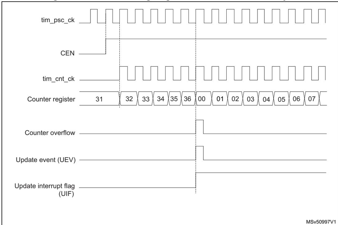 Timing diagram for internal clock divided by 1. It shows the relationship between tim_psc_ck, CEN, tim_cnt_ck, Counter register values (31 to 07), Counter overflow, Update event (UEV), and Update interrupt flag (UIF).