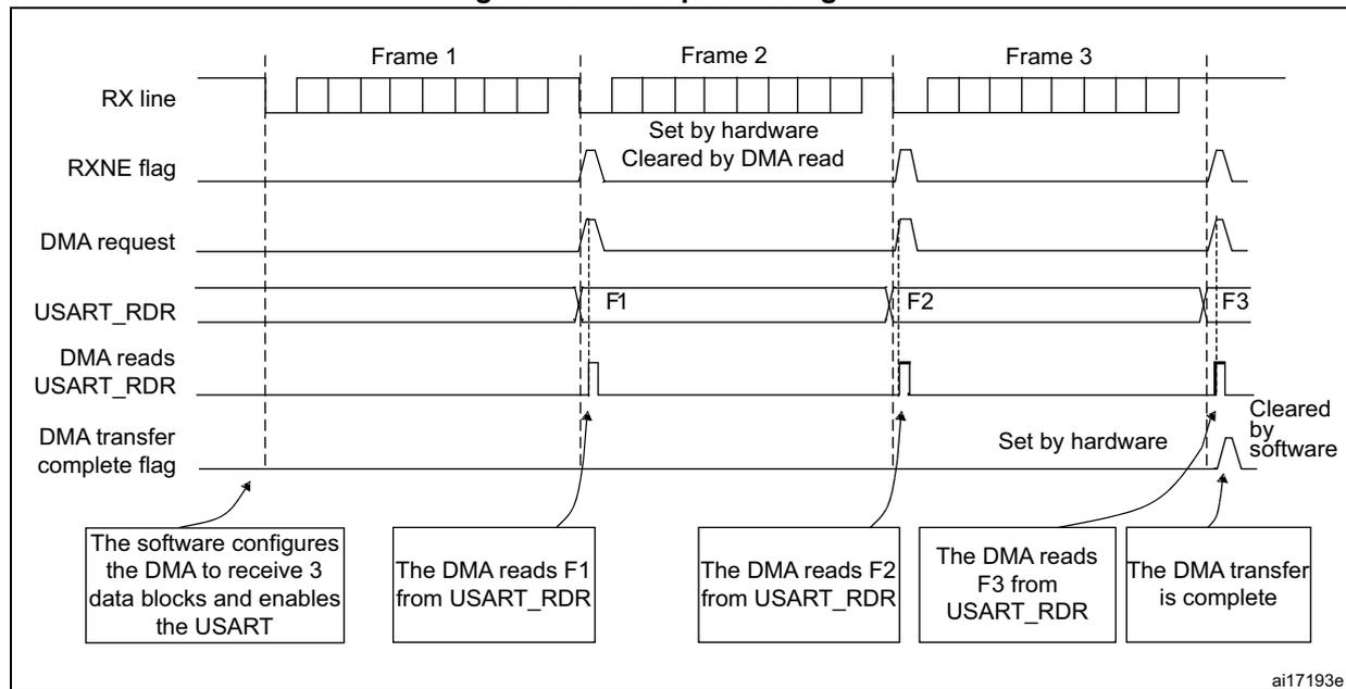 Timing diagram for Figure 704. Reception using DMA. The diagram shows the sequence of events for receiving three frames (Frame 1, Frame 2, Frame 3) using DMA. The RX line shows the incoming data. The RXNE flag is set by hardware when the first byte of a frame is received and cleared by a DMA read. The DMA request is triggered when the RXNE flag is set. The USART_RDR register is updated with the received data (F1, F2, F3). The DMA reads the data from the USART_RDR register. The DMA transfer complete flag is set by hardware when the last byte of a frame is received and cleared by software. Callouts explain that the software configures the DMA to receive 3 data blocks and enables the USART, and that the DMA reads F1, F2, and F3 from the USART_RDR register. The diagram is labeled ai17193e.