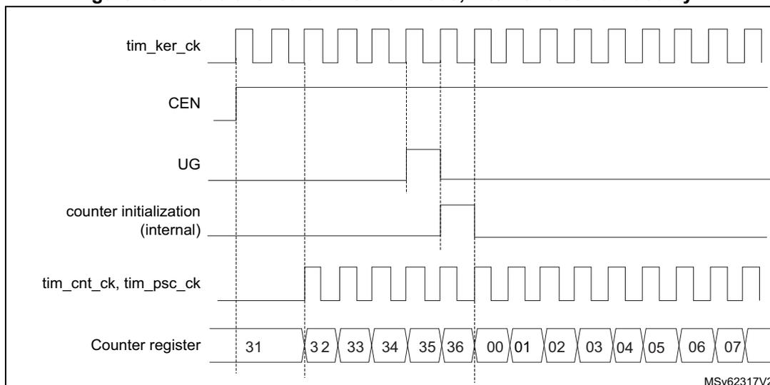 Timing diagram for Figure 453 showing the control circuit in normal mode with internal clock divided by 1. The diagram shows five signals over time: tim_ker_ck (a periodic clock signal), CEN (Counter Enable, high level), UG (Update Generation, high level), counter initialization (internal) (a pulse), and tim_cnt_ck, tim_psc_ck (the counter clock, which is the same as tim_ker_ck). Below the signals, the Counter register values are shown: 31, 32, 33, 34, 35, 36, 00, 01, 02, 03, 04, 05, 06, 07. The counter increments by 1 on each rising edge of the clock. The diagram is labeled MSV62317V2.