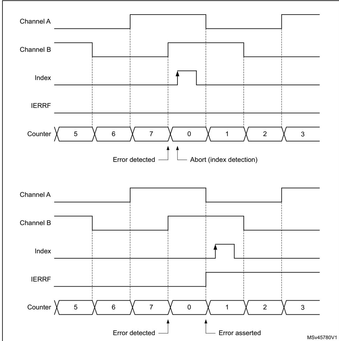 Timing diagram for up-counting encoder error detection showing two scenarios: one where an error is detected and another where an abort is triggered by an index pulse.