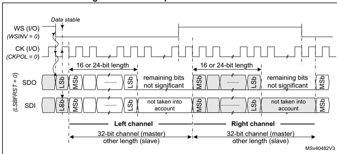 Timing diagram for I2S Philips standard waveforms. It shows three signals: WS (I/O) with WSINV = 0, CK (I/O) with CKPOL = 0, and SDO or SDI (LSBFIRST = 0). The diagram illustrates the transmission of two channels (Left and Right) over time. Each channel's data is shown as a sequence of bits starting with LSB and ending with MSB. The data is stable during the clock pulses. The length of each channel can be 16 or 24 bits. The remaining bits are not significant. The diagram is labeled MSV40482V3.