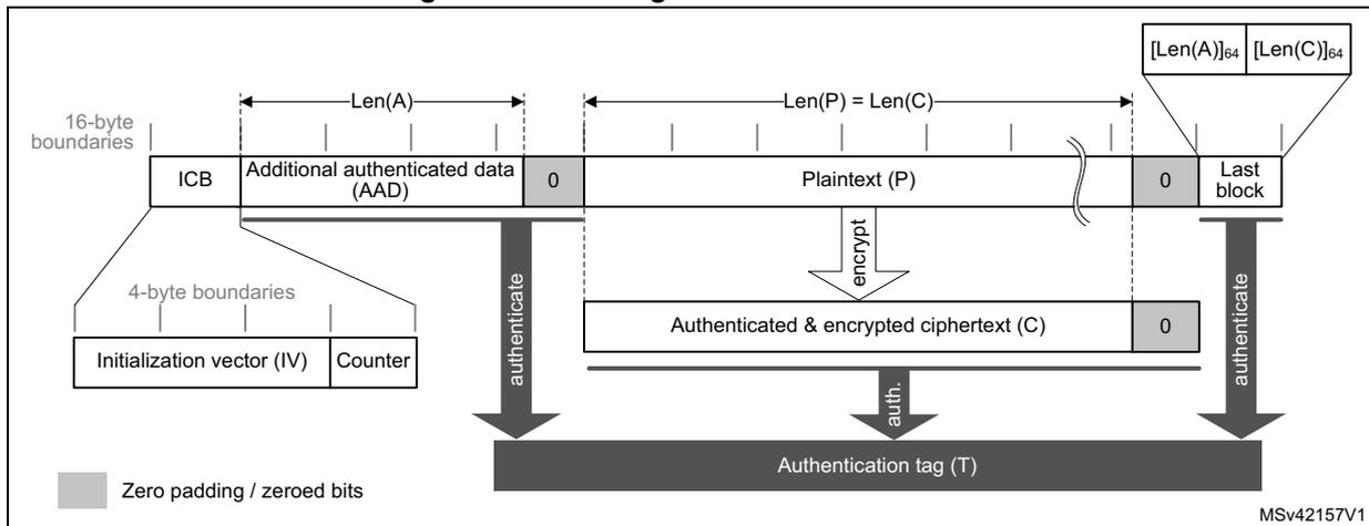 Diagram illustrating message construction in GCM mode. It shows the flow from Initialization vector (IV) and Counter through ICB to Additional authenticated data (AAD) and Plaintext (P). The AAD and Plaintext are then processed through 'encrypt' and 'authenticate' functions to produce Authenticated & encrypted ciphertext (C) and an Authentication tag (T). The diagram also includes 16-byte and 4-byte boundaries, and zero padding/zeroed bits.