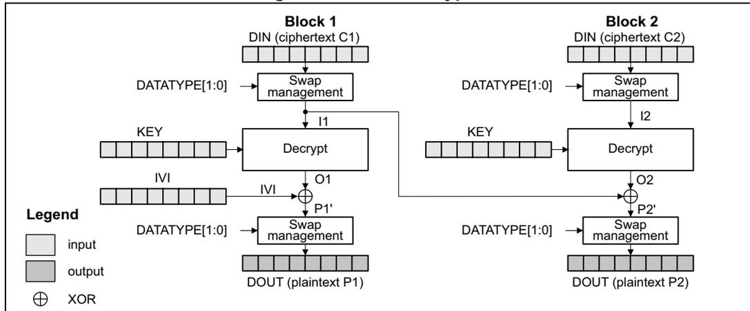 Diagram of CBC decryption process showing Block 1 and Block 2. Block 1 takes DIN (ciphertext C1) and KEY as input to a 'Decrypt' block, producing O1. O1 is XORed with IVI to produce P1', which is then processed by 'Swap management' to produce DOUT (plaintext P1). Block 2 takes DIN (ciphertext C2) and KEY, and the XOR result from Block 1 as input to its 'Decrypt' block, producing O2. O2 is XORed with the previous ciphertext (C1) to produce P2', which is then processed by 'Swap management' to produce DOUT (plaintext P2). A legend indicates that white boxes are input, grey boxes are output, and circles with an X are XOR operations.