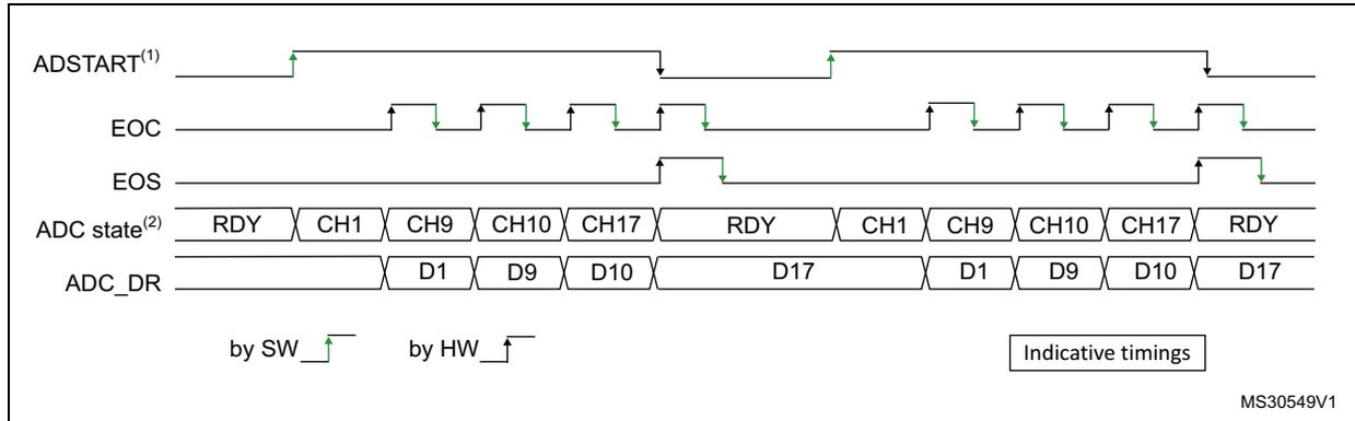 Timing diagram for single conversions of a sequence with software trigger. It shows four signal lines: ADSTART(1), EOC, EOS, and ADC state(2). ADSTART is a software trigger (SW) that goes high to start a sequence of four conversions (CH1, CH9, CH10, CH17) and then goes low. EOC pulses high after each conversion. EOS goes high after the last conversion (CH17) and low when ADSTART goes high again. ADC state shows RDY, CH1, CH9, CH10, CH17, RDY, CH1, CH9, CH10, CH17, RDY. ADC_DR shows data values D1, D9, D10, D17, D17, D1, D9, D10, D17. A legend indicates 'by SW' with a rising edge and 'by HW' with a falling edge. Reference MS30549V1.