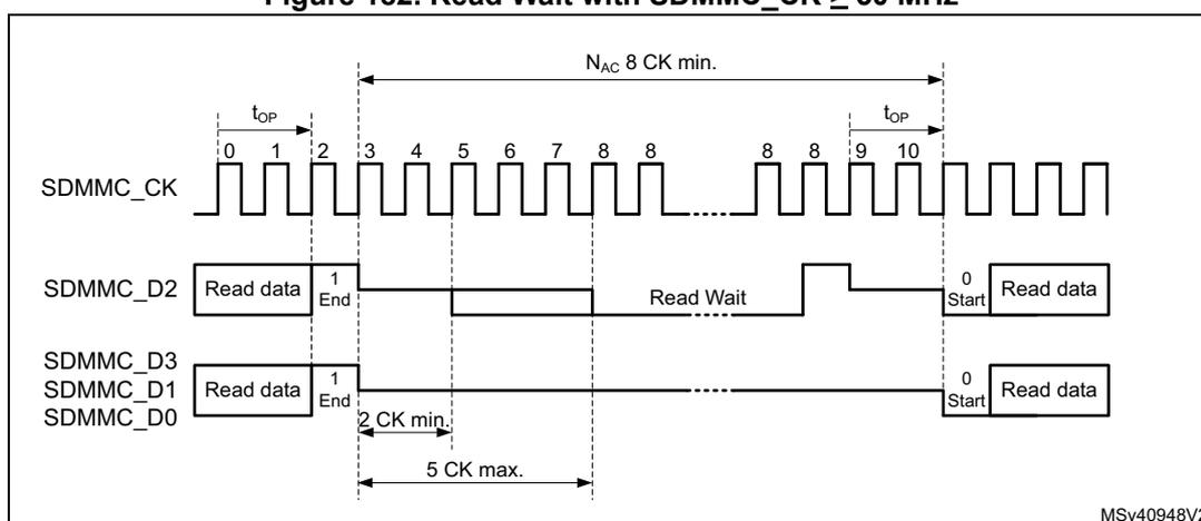 Timing diagram for Read Wait with SDMMC_CK ≥ 50 MHz. The diagram shows five signal lines: SDMMC_CK (clock), SDMMC_D2 (data line 2), SDMMC_D3/SDMMC_D1 (data lines 3 and 1), SDMMC_D0 (data line 0), and SDMMC_CMD (command). SDMMC_CK is a continuous square wave. SDMMC_D2 shows 'Read data' blocks separated by a 'Read Wait' period. SDMMC_D3/SDMMC_D1 shows 'Read data' blocks separated by a gap. SDMMC_D0 shows 'Read data' blocks separated by a gap. SDMMC_CMD shows a 'CMD' block. Timing markers indicate Nac 8 CK min. between data blocks on SDMMC_D2, 2 CK min. and 5 CK max. for the Read Wait period, and tOP for the data block duration. The diagram is labeled MSv40948V2.