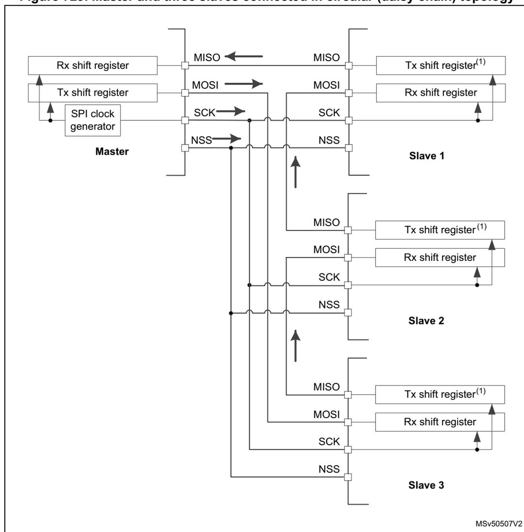 Diagram of Master and three slaves connected in circular (daisy chain) topology. The Master is connected to Slave 1, Slave 2, and Slave 3. The Master's MISO pin is connected to Slave 1's MOSI pin. The Master's MOSI pin is connected to Slave 1's MISO pin. The Master's SCK pin is connected to Slave 1's SCK pin. The Master's NSS pin is connected to Slave 1's NSS pin. Slave 1's MISO pin is connected to Slave 2's MOSI pin. Slave 1's MOSI pin is connected to Slave 2's MISO pin. Slave 1's SCK pin is connected to Slave 2's SCK pin. Slave 1's NSS pin is connected to Slave 2's NSS pin. Slave 2's MISO pin is connected to Slave 3's MOSI pin. Slave 2's MOSI pin is connected to Slave 3's MISO pin. Slave 2's SCK pin is connected to Slave 3's SCK pin. Slave 2's NSS pin is connected to Slave 3's NSS pin. Each slave has a Tx shift register and an Rx shift register. The Master has an Rx shift register, a Tx shift register, and an SPI clock generator. Arrows indicate the direction of data flow: MISO from Slave to Master, MOSI from Master to Slave, SCK from Master to Slave, and NSS from Master to Slave. The diagram is labeled MSv50507V2.