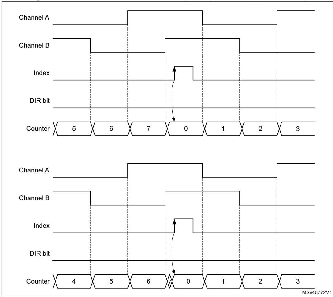 Timing diagram showing two instances of counter reset by a narrow index pulse. The diagram includes waveforms for Channel A, Channel B, Index, DIR bit, and Counter. In the first instance, the counter counts 5, 6, 7, then resets to 0 upon a narrow Index pulse. In the second instance, it counts 4, 5, 6, then resets to 0. Channel A and B show typical PWM-like signals. The DIR bit remains constant throughout.