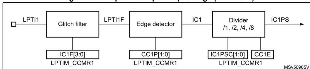 Figure 610: Capture/compare input stage (channel 1) block diagram. The diagram shows the signal flow from LPTI1 input through a Glitch filter (controlled by IC1F[3:0] in LPTIM_CCMR1) to produce LPTI1F. This signal then passes through an Edge detector (controlled by CC1P[1:0] in LPTIM_CCMR1) to produce IC1. Finally, IC1 is divided by a Divider (with prescalers /1, /2, /4, /8, controlled by IC1PSC[1:0] and CC1E in LPTIM_CCMR1) to produce the output IC1PS. The diagram is labeled MSV50905V1.