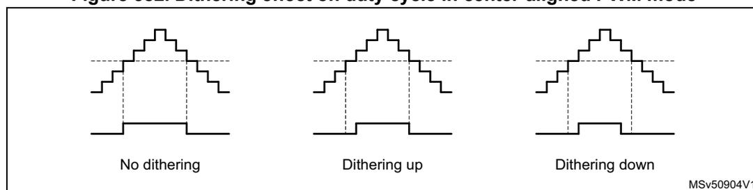 Figure 382 shows three diagrams illustrating the dithering effect on duty cycle in center-aligned PWM mode. The first diagram, labeled 'No dithering', shows a standard PWM signal. The second diagram, labeled 'Dithering up', shows the signal with a stepped duty cycle. The third diagram, labeled 'Dithering down', shows the signal with a stepped duty cycle. The diagrams illustrate the effect of dithering on the duty cycle in center-aligned PWM mode.